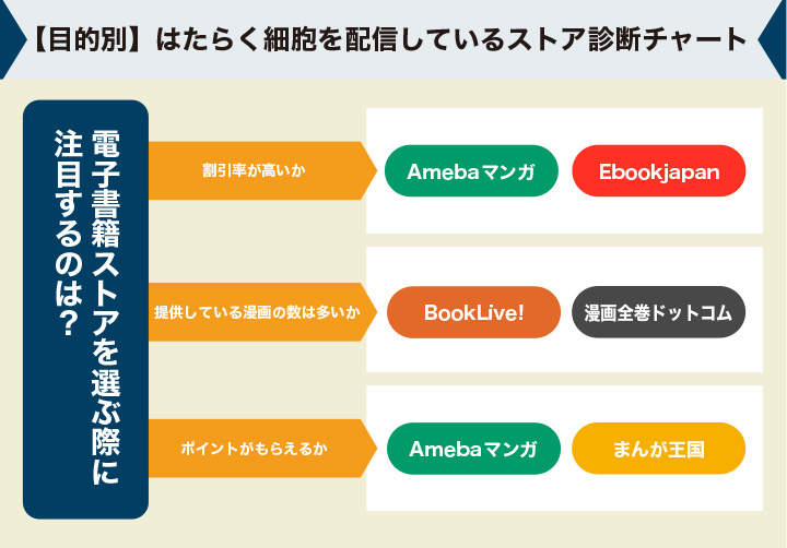 目的別のはたらく細胞を読める電子書籍ストアの診断チャートの画像