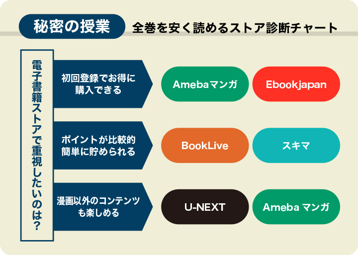 秘密の授業の漫画全巻を安く読める電子書籍ストアの診断チャートの画像