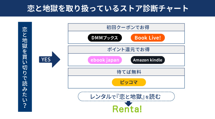 恋と地獄を取り扱っているストアの診断チャート