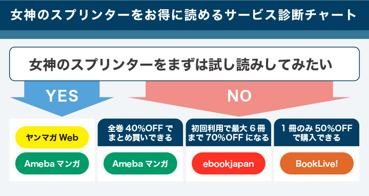 女神のスプリンターが安く読める電子書籍ストアを診断するチャートの画像