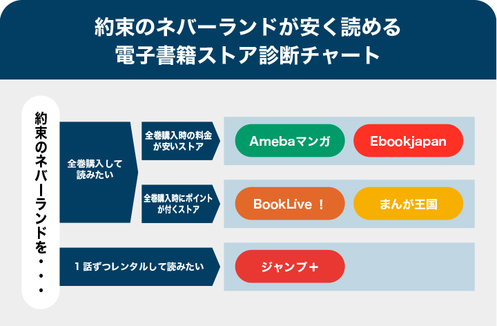 約束のネバーランドが安く読める電子書籍ストアを診断したチャートの画像