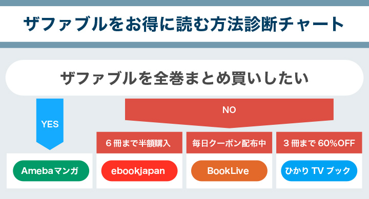 ザファブルをお得に読む方法を診断したチャートの画像