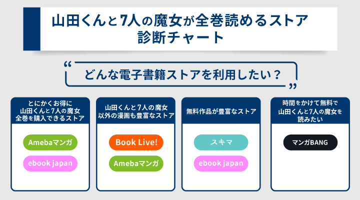 山田くんと7人の魔女が全巻読めるストア診断チャート