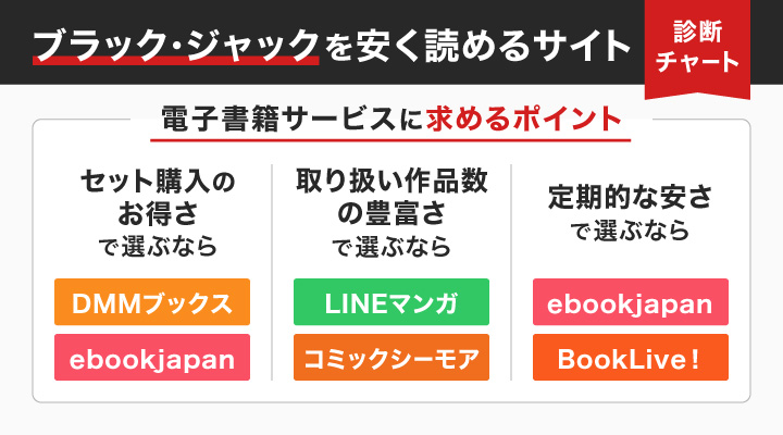 ブラック・ジャックを安く読めるサイト診断チャート