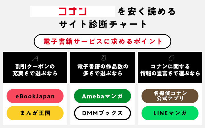 コナンを安く読めるサイト診断チャート