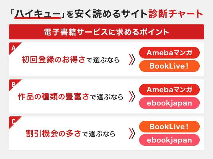 ハイキューを安く読めるサイト診断チャート