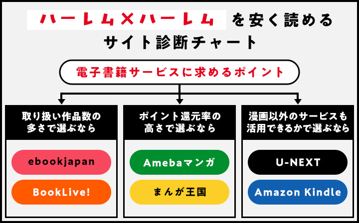 ハーレム×ハーレムを安く読めるサイト診断チャート