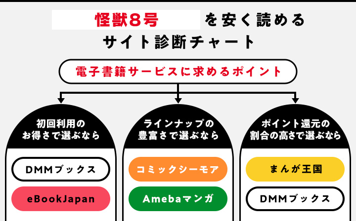 怪獣8号を安く読めるサイト診断チャート