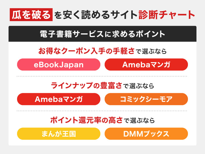 瓜を破るを安く読めるサイト診断チャート