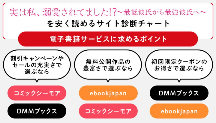 実は私、溺愛されてました⁉～最低彼氏から最強彼氏へ～を安く読めるサイト診断チャート