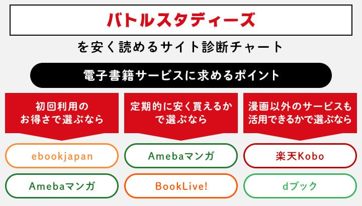 バトルスタディーズを安く読めるサイト診断チャート