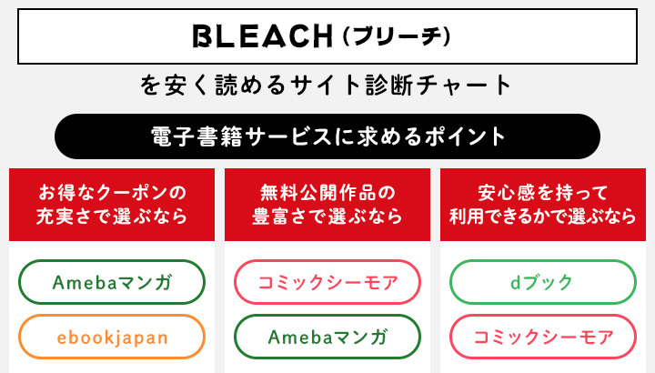 BLEACHを安く読めるサイト診断チャート