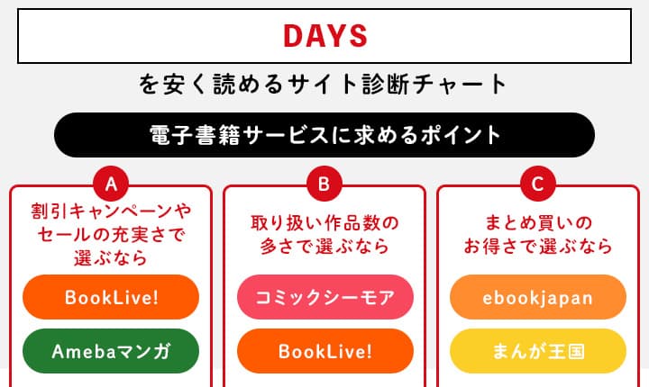 DAYSを安く読めるサイト診断チャート