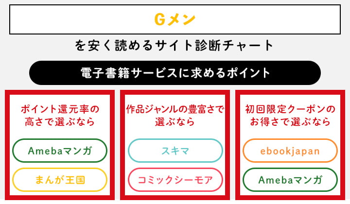 Gメンを安く読めるサイト診断チャート