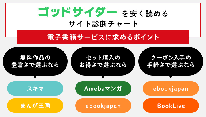 ゴッドサイダーを安く読めるサイト診断チャート