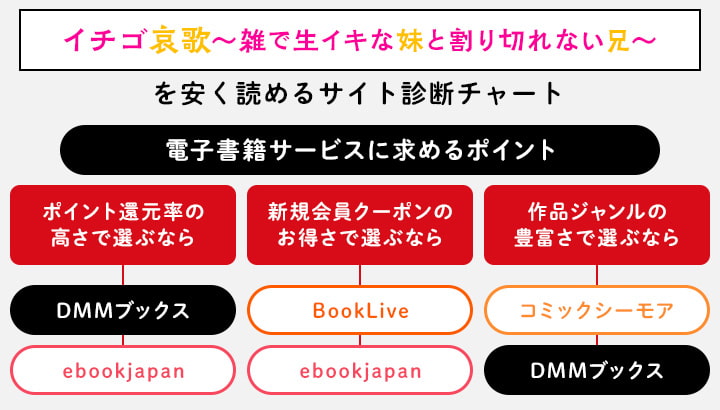 イチゴ哀歌～雑で生イキな妹と割り切れない兄～を安く読めるサイト診断チャート