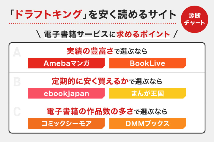 ドラフトキングを安く読めるサイト診断チャート