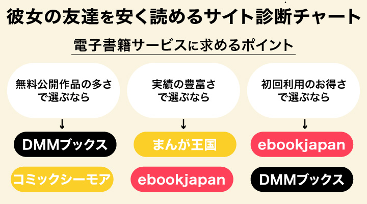 彼女の友達を安く読めるサイト診断チャート