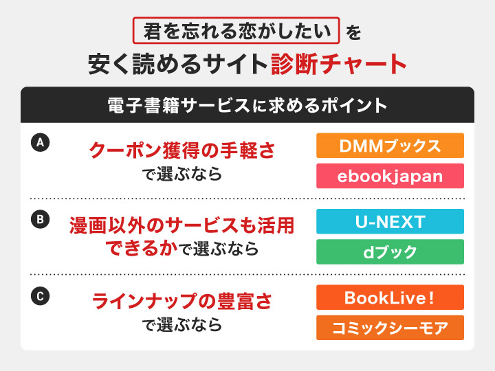 君を忘れる恋がしたいを安く読めるサイト診断チャート