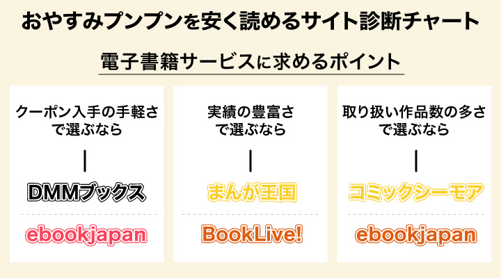 おやすみプンプンを安く読めるサイト診断チャート