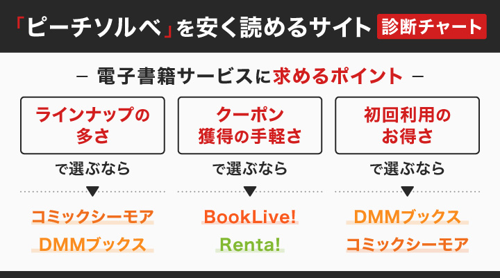 ピーチソルベを安く読めるサイト診断チャート