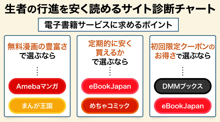 生者の行進を安く読めるサイト診断チャート