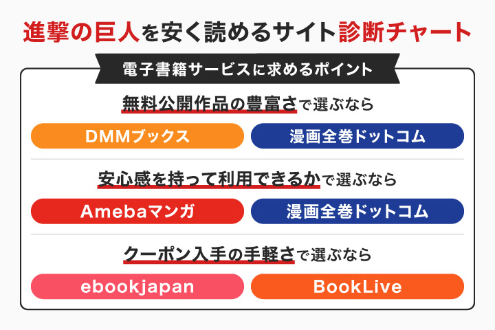 進撃の巨人を安く読めるサイト診断チャート