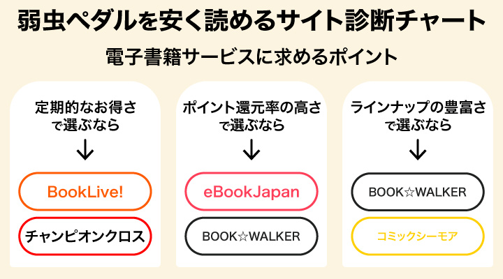 弱虫ペダルを安く読めるサイト診断チャート
