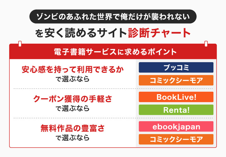ゾンビのあふれた世界で俺だけが襲われないを安く読めるサイト診断チャート
