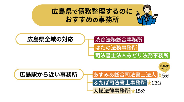 広島で債務整理におすすめの事務所　債務整理　広島
