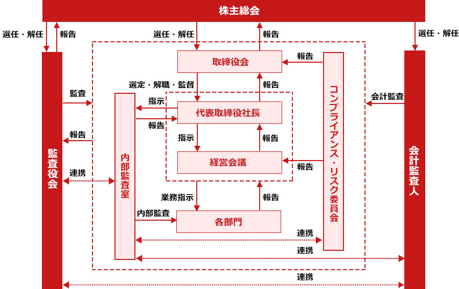 コーポレート・ガバナンス体制図