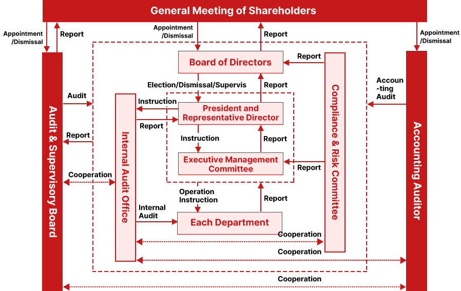 Corporate governance overview